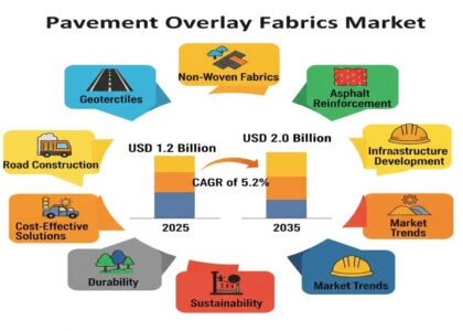 Pavement Overlay Fabrics Market