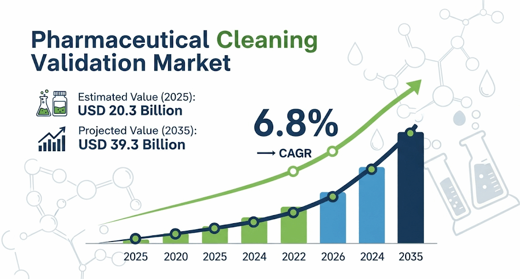 Pharmaceutical Cleaning Validation Market
