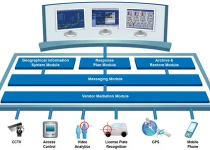 Physical Security Information Management (PSIM) Market