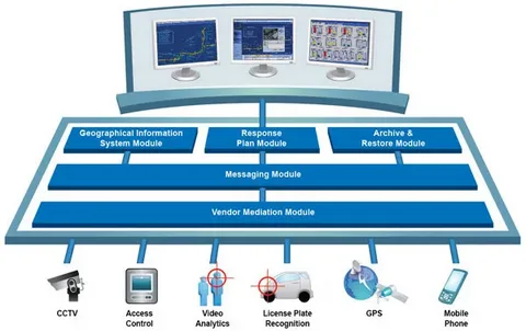 Physical Security Information Management (PSIM) Market