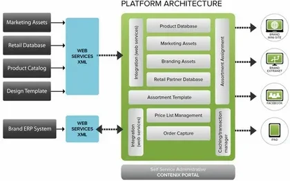 Platform Architecture Market
