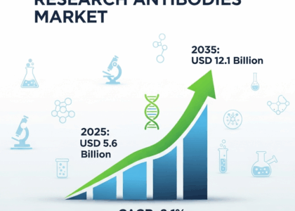 Research Antibodies Market