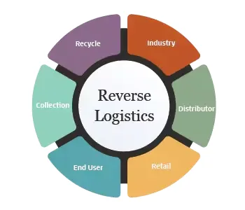 Reverse Logistics Market