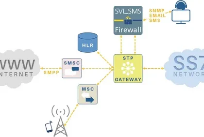 SMS Firewall Market