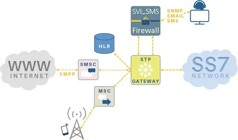 SMS Firewall Market