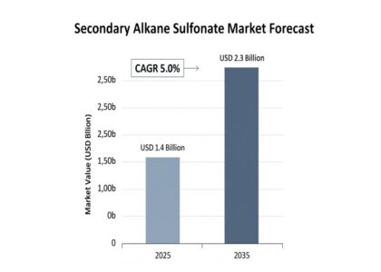 Secondary Alkane Sulfonate Market