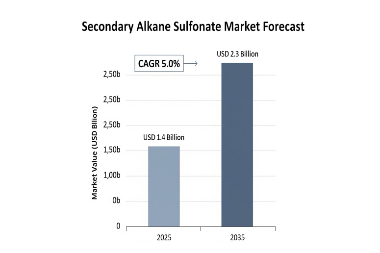 Secondary Alkane Sulfonate Market