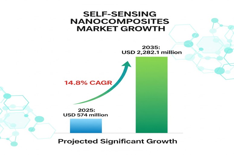 Self Sensing Nanocomposites Market