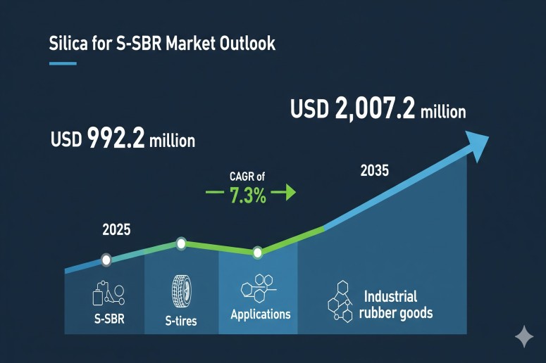 Silica for S-SBR Market