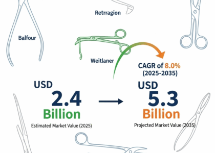 Surgical Retractors Market