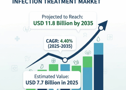 Uncomplicated Urinary Tract Infection Treatment Market