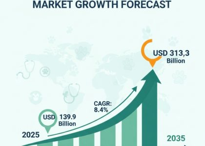 Veterinary Services Market