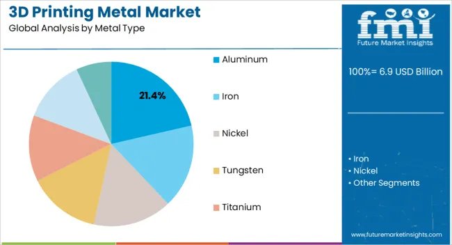 3D Printing Metal Market