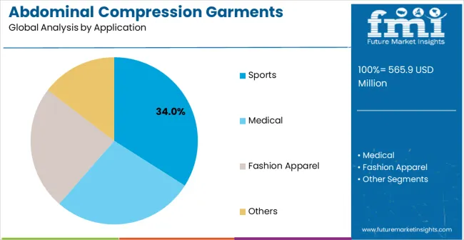 Abdominal Compression Garments Market
