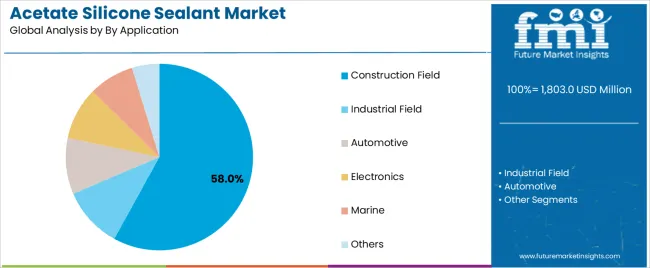 Acetate Silicone Sealant Market