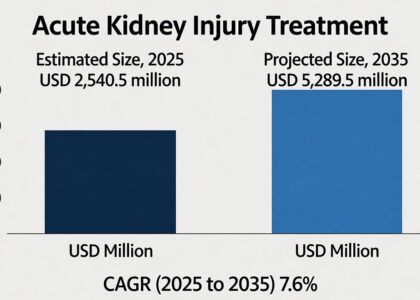 Acute Kidney Injury Treatment Market