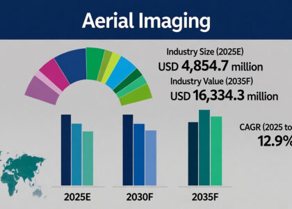 Aerial Imaging Market