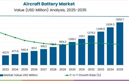 Aircraft Battery Market