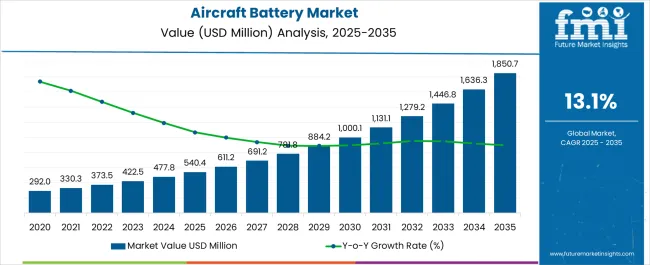 Aircraft Battery Market