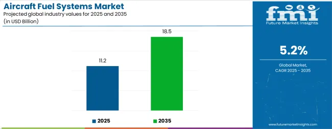 Aircraft Fuel Systems Market