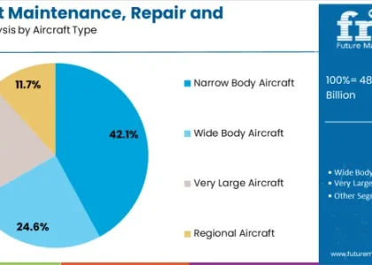 Aircraft Maintenance, Repair and Overhaul Market