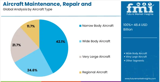 Aircraft Maintenance, Repair and Overhaul Market