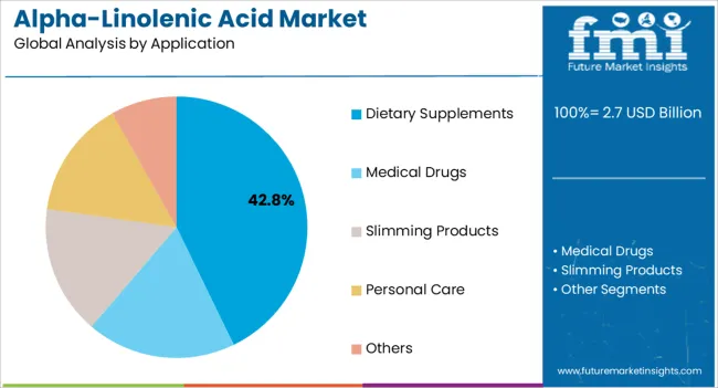 Alpha-Linolenic Acid Market