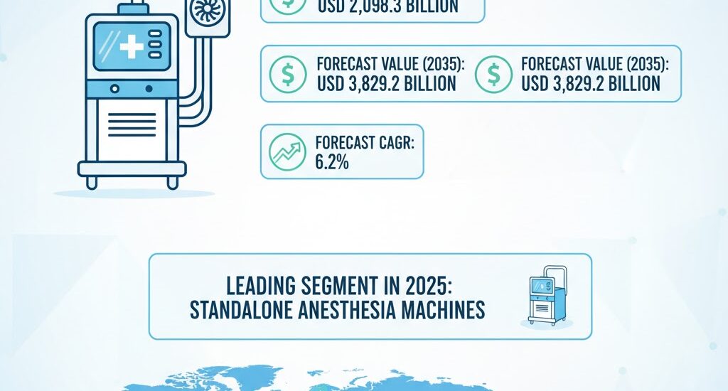 Anesthesia Machines Market