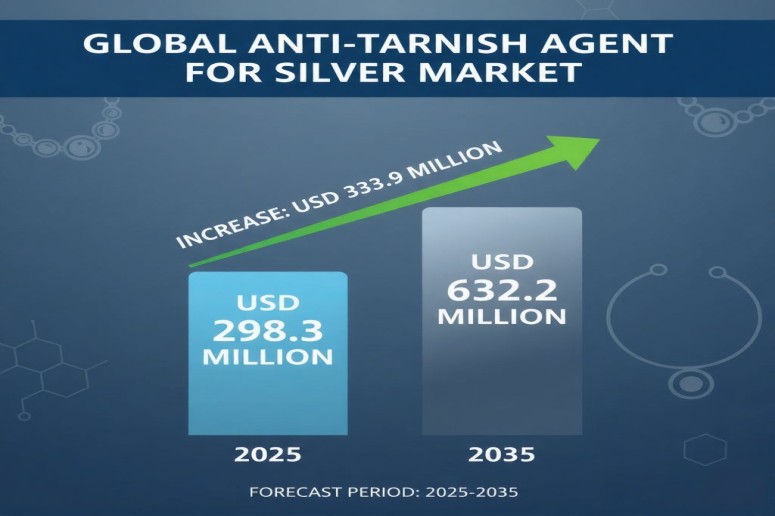 Anti-Tarnish Agent for Silver Market