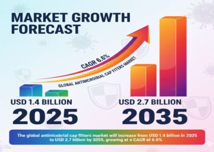Antimicrobial Cap Fitters Market