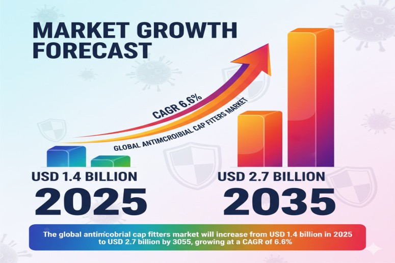 Antimicrobial Cap Fitters Market