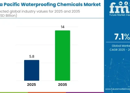Asia Pacific Waterproofing Chemicals Market