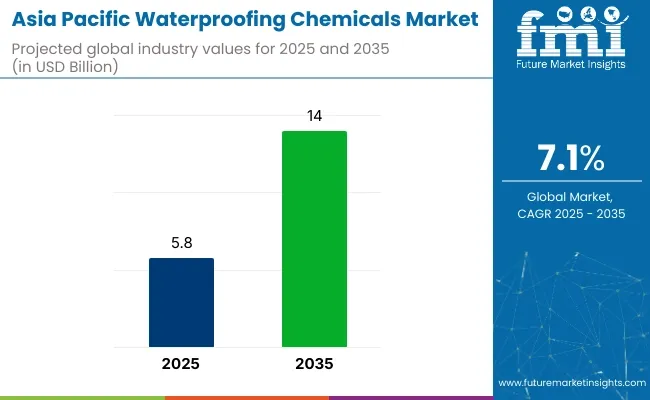 Asia Pacific Waterproofing Chemicals Market
