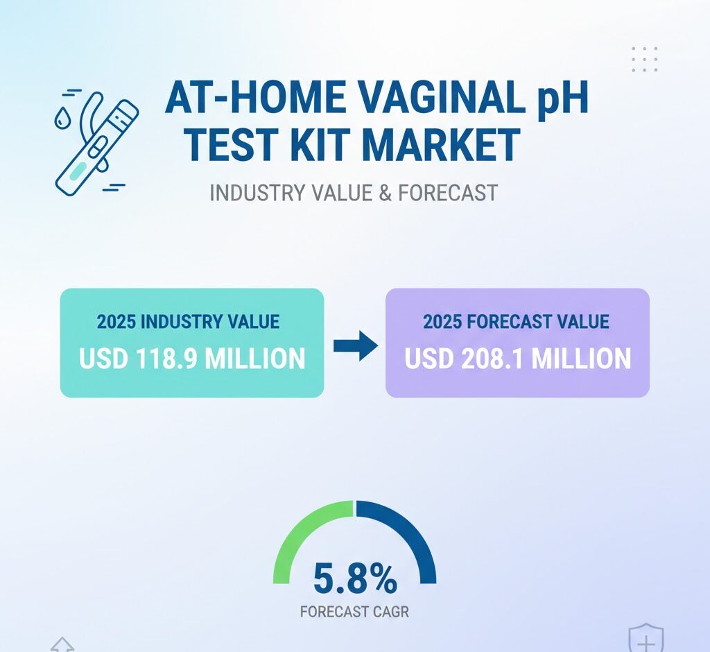 At-Home Vaginal pH Test Kit Market