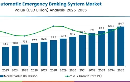 Automatic Emergency Braking System Market