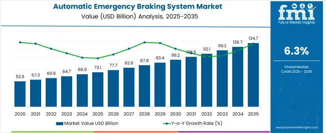 Automatic Emergency Braking System Market