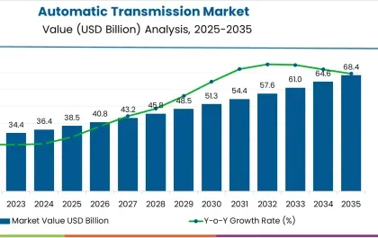 Automatic Transmission Market