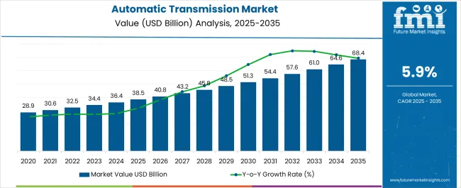 Automatic Transmission Market