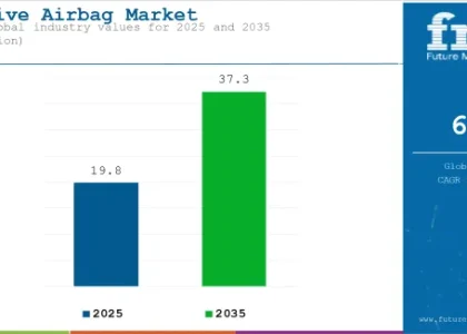 Automotive Airbag Market