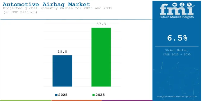 Automotive Airbag Market
