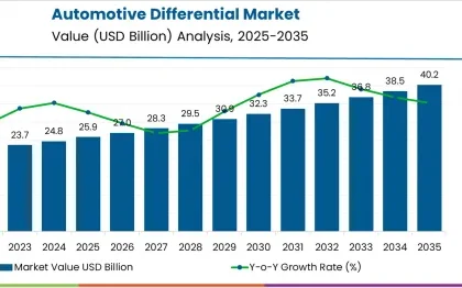 Automotive Differential Market