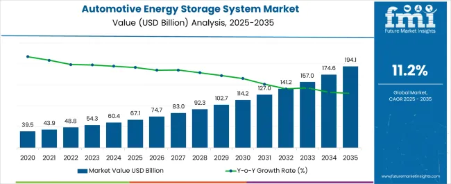 Automotive Energy Storage System Market