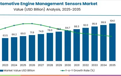 Automotive Engine Management Sensors Market