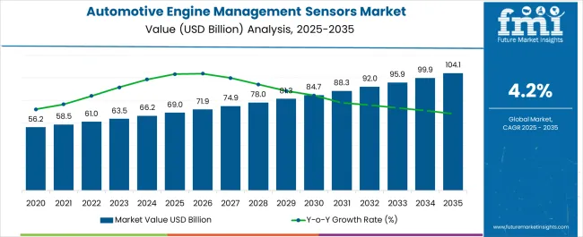 Automotive Engine Management Sensors Market