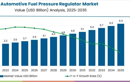 Automotive Fuel Pressure Regulator Market