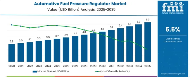 Automotive Fuel Pressure Regulator Market