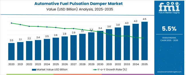 Automotive Fuel Pulsation Damper Market