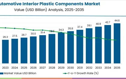 Automotive Interior Plastic Components Market