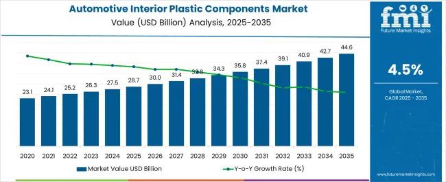 Automotive Interior Plastic Components Market