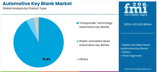 Automotive Key Blank Market